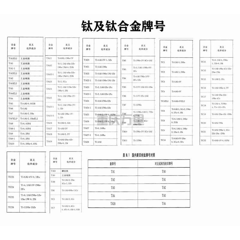 钛及钛合金牌号